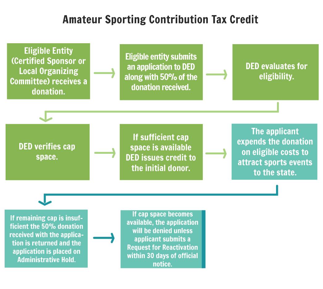 Amateur Sports Contribution Tax Credit Flowchart