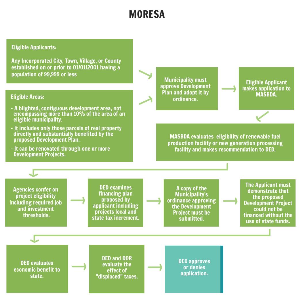 MORESA Flow Chart